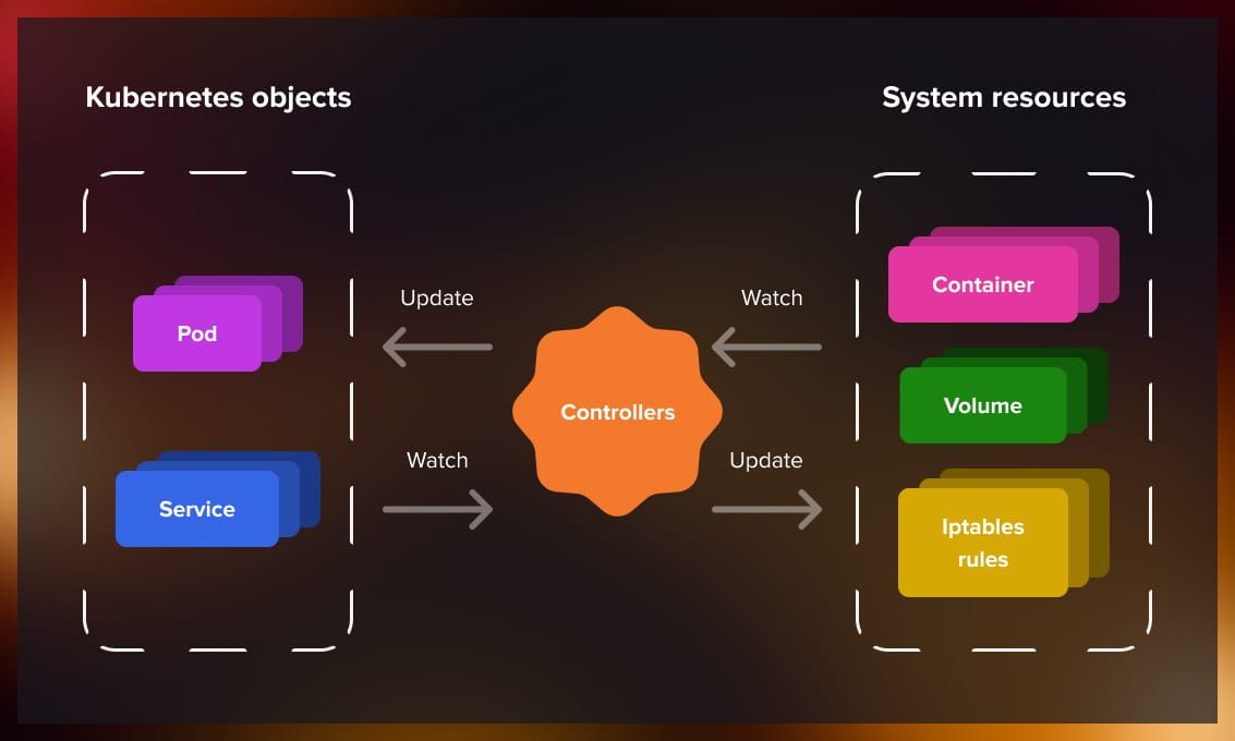 Kubernetes_controllers