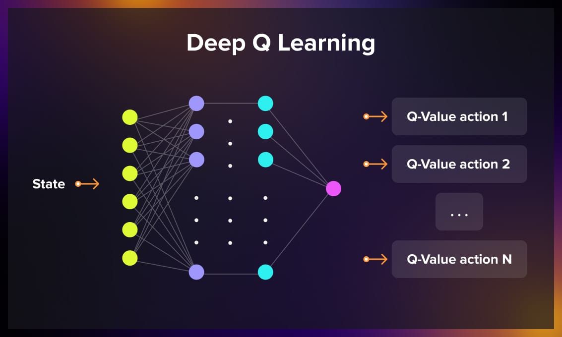 Deep Q Learning