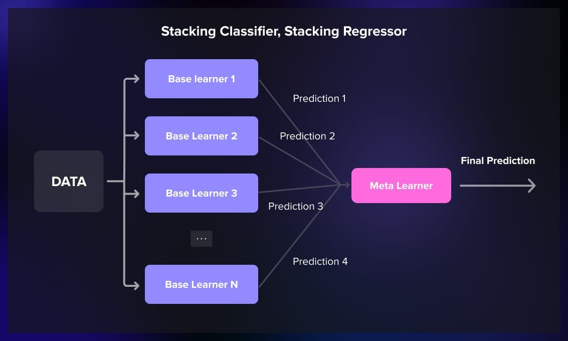 Stacking Classifier