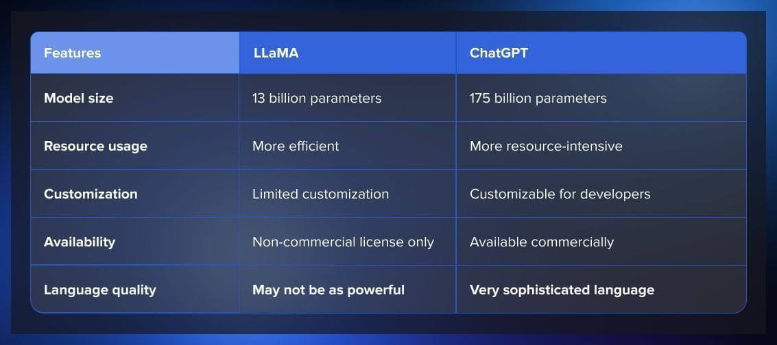 LLaMA vs. ChatGPT