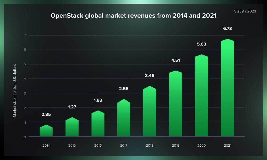 OpenStack global market revenues