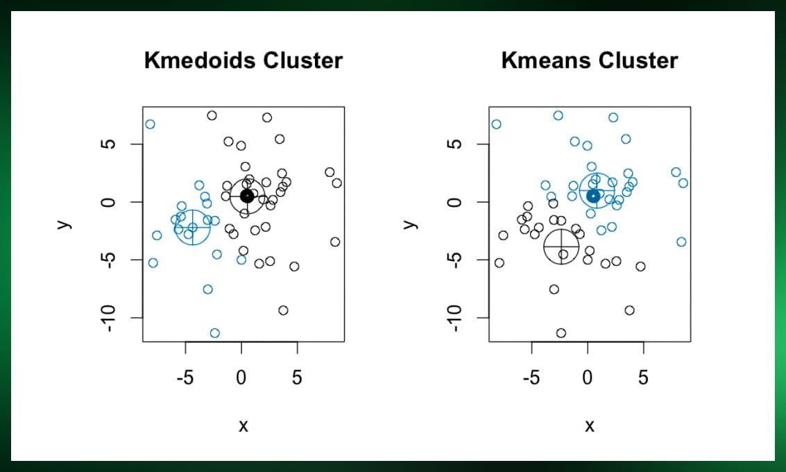 K_Means and K-Medoids algorithms