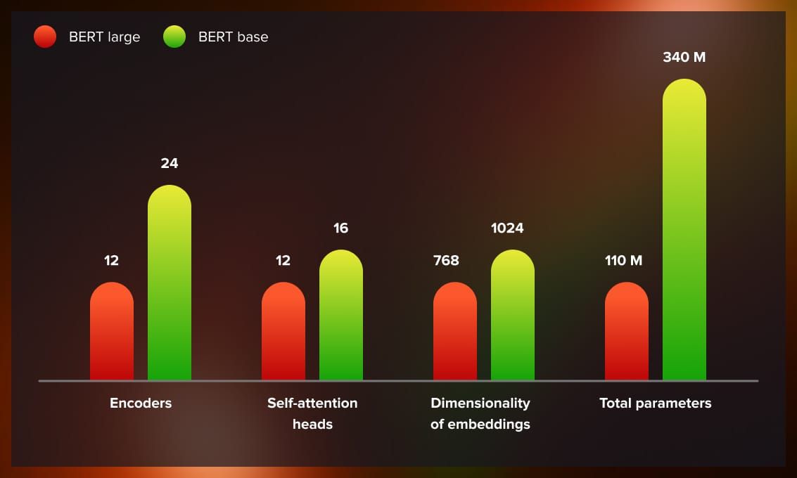 BERT base vs BERT large
