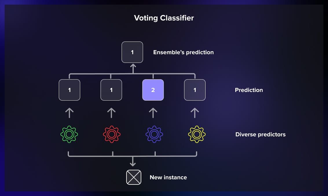 VotingClassifier