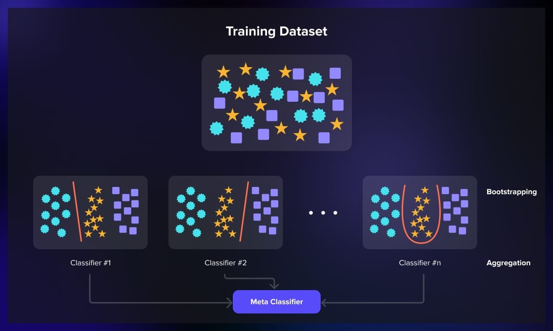 Ensemble_learning models