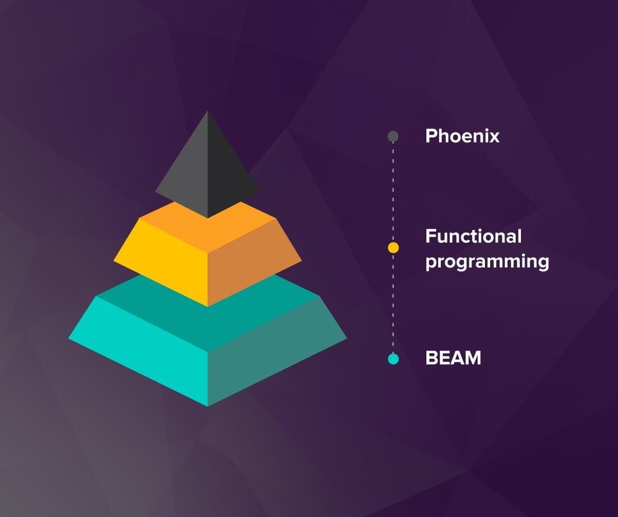 schema diagram elixir ecto