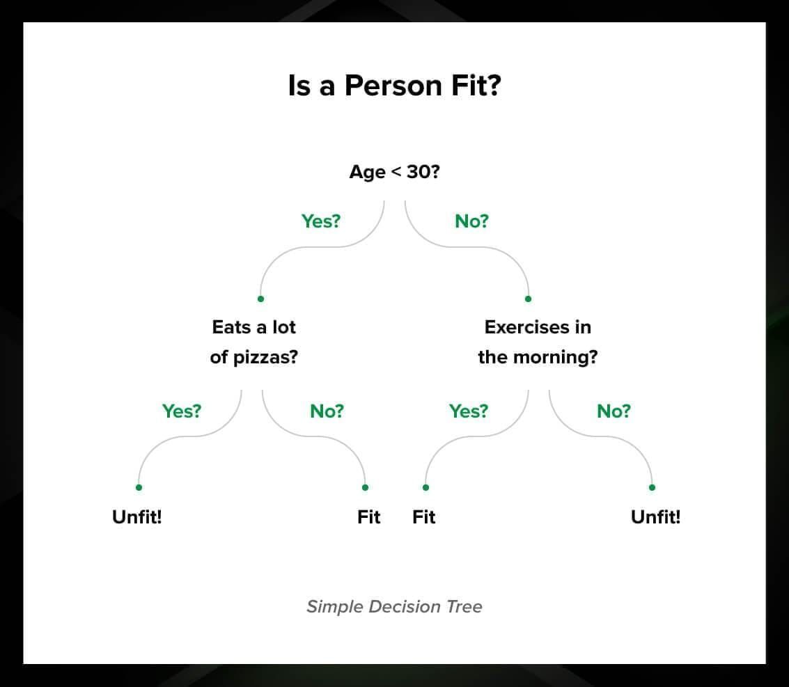 decision tree example