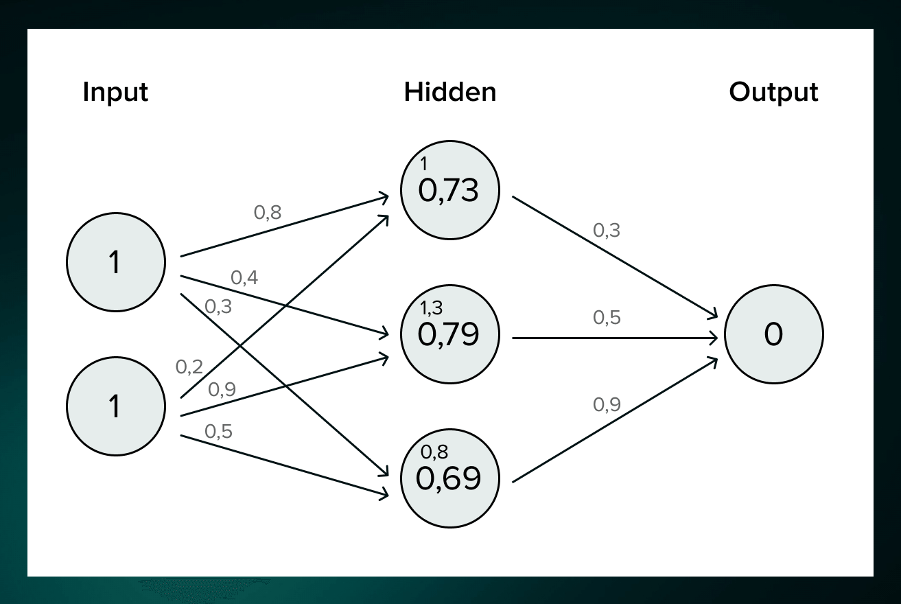 Weights in neural networks