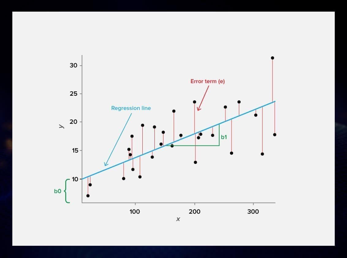 linear regression model