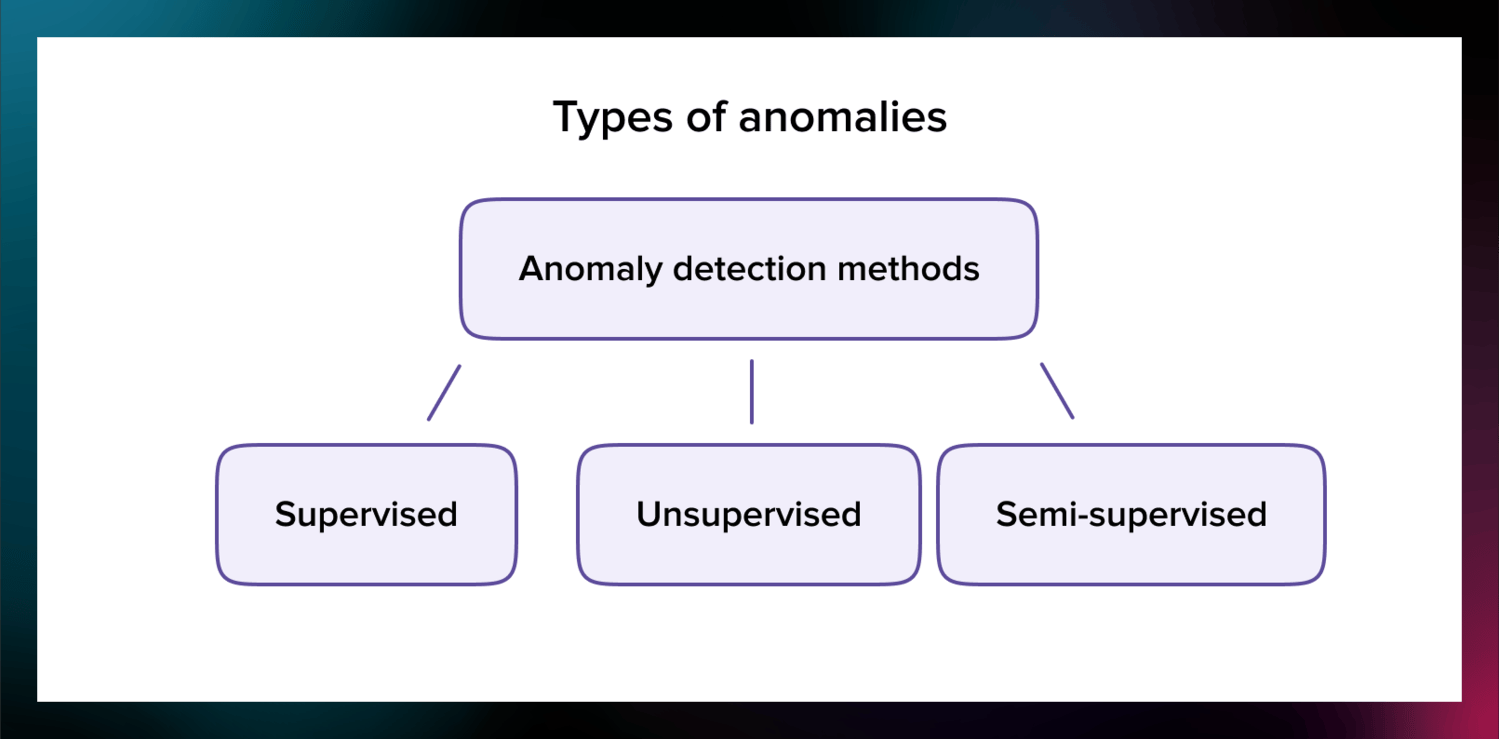 Implementing Anomaly Detection Algorithms For Identifying Malicious Ap ...