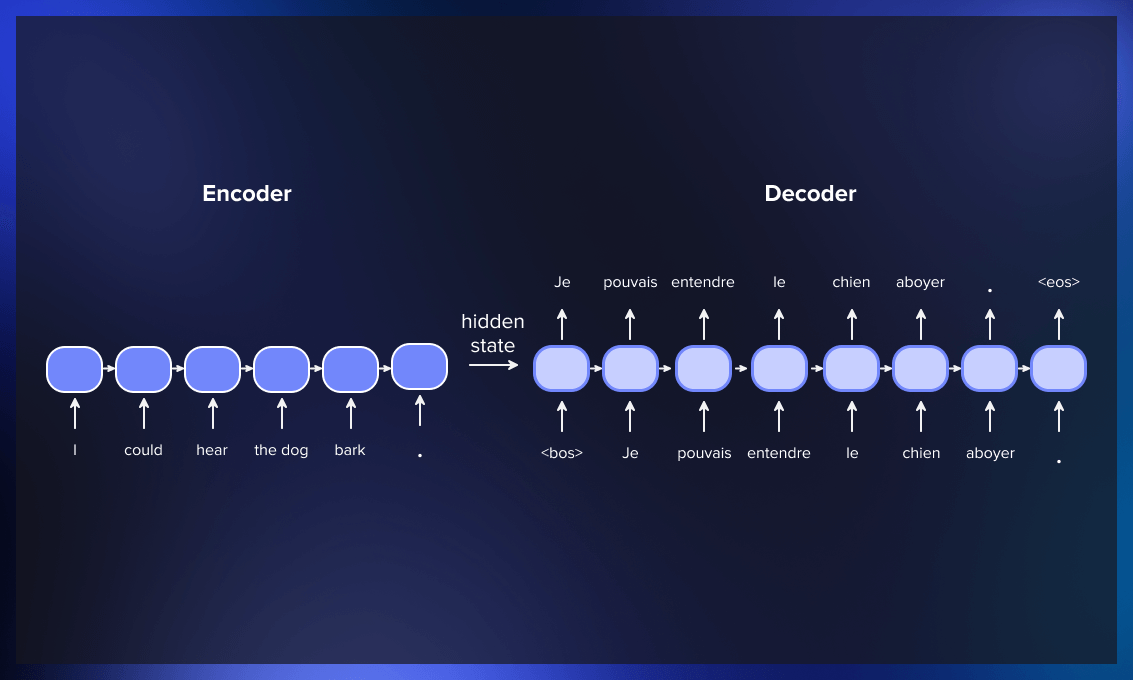 encoder / decoder architecture