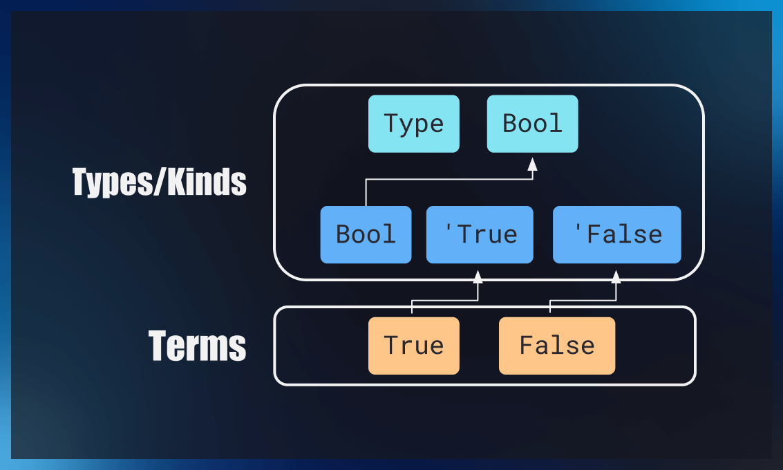 how modified understanding of datakinds looks