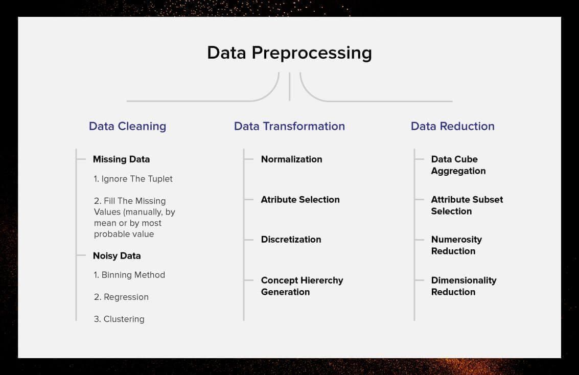 Data preprocessing stages