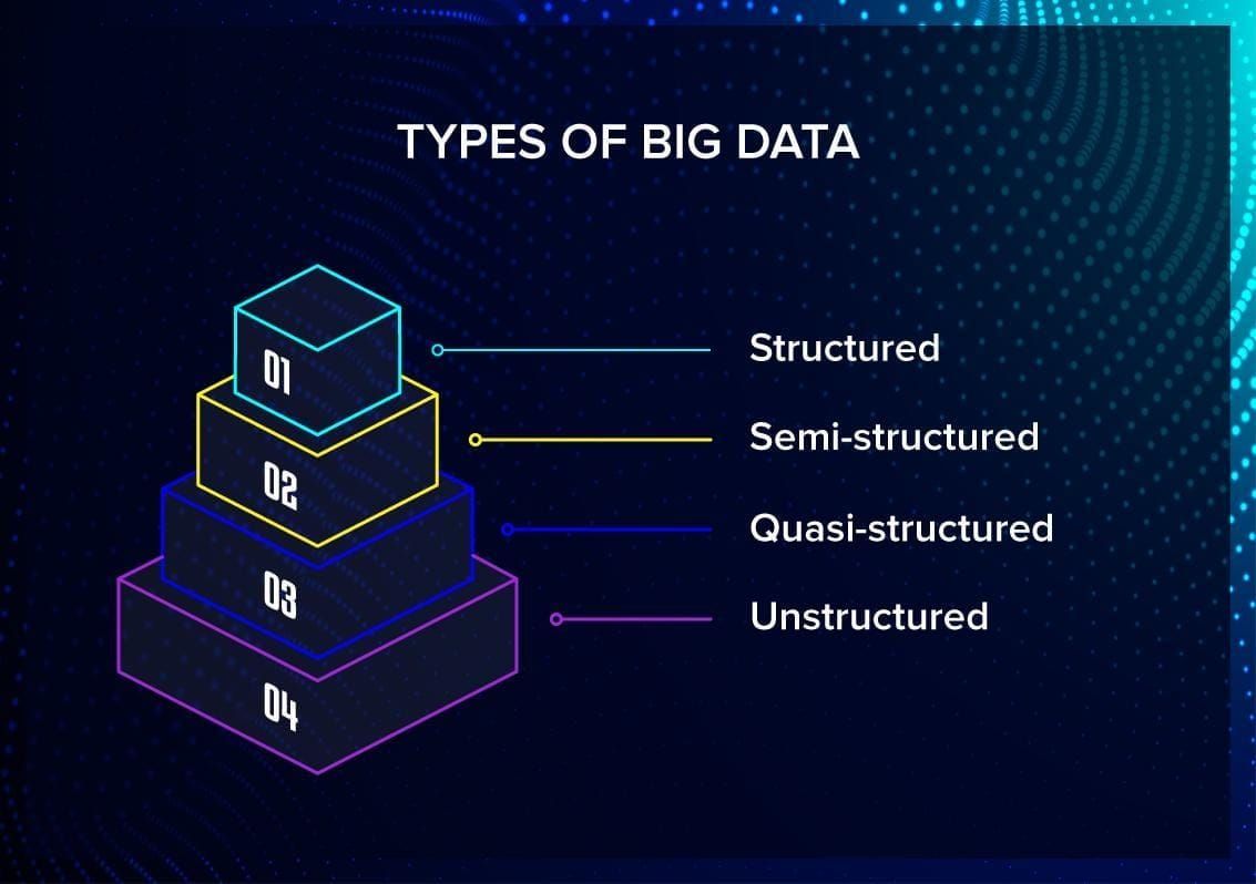 Types of big data
