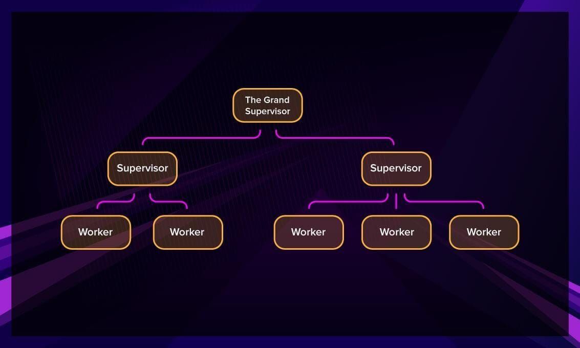 Erlang supervision tree