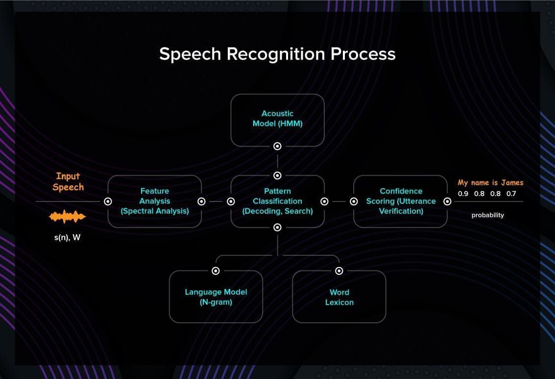 Speech recognition process