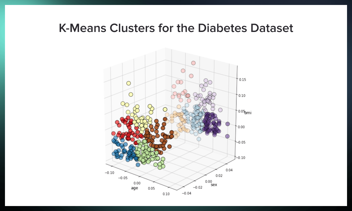 Diabetes dataset clusters