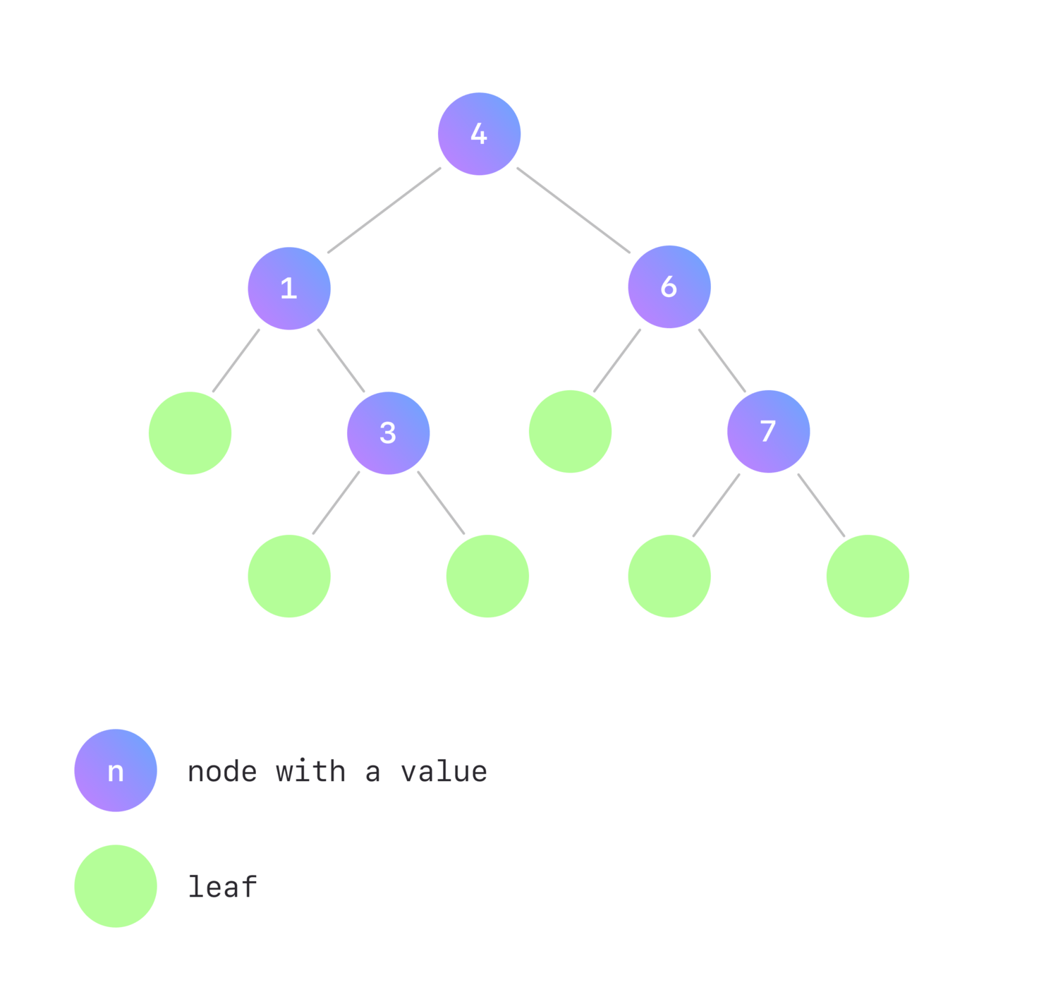 Binary search tree for the integer numbers