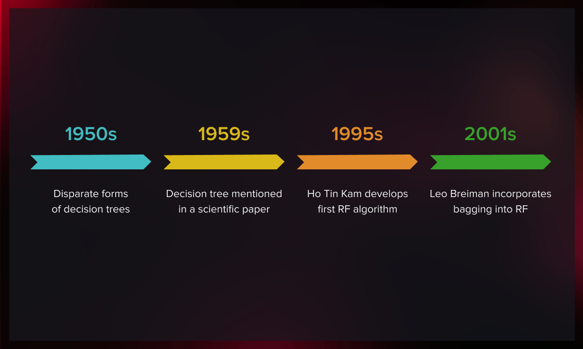 history_of_random_forest_algorithm_development