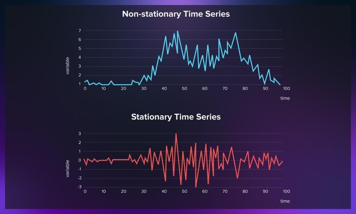 Stationary dat vs. non-stationary data