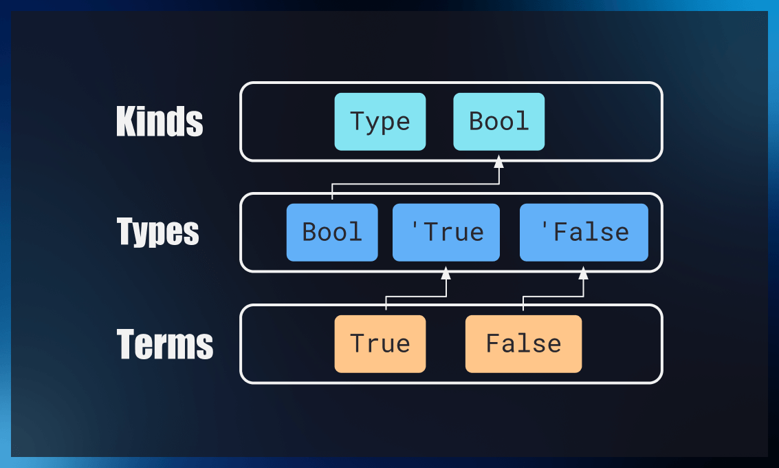duplication of types from kinds