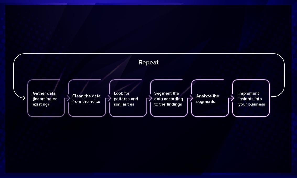 Pattern recognition process