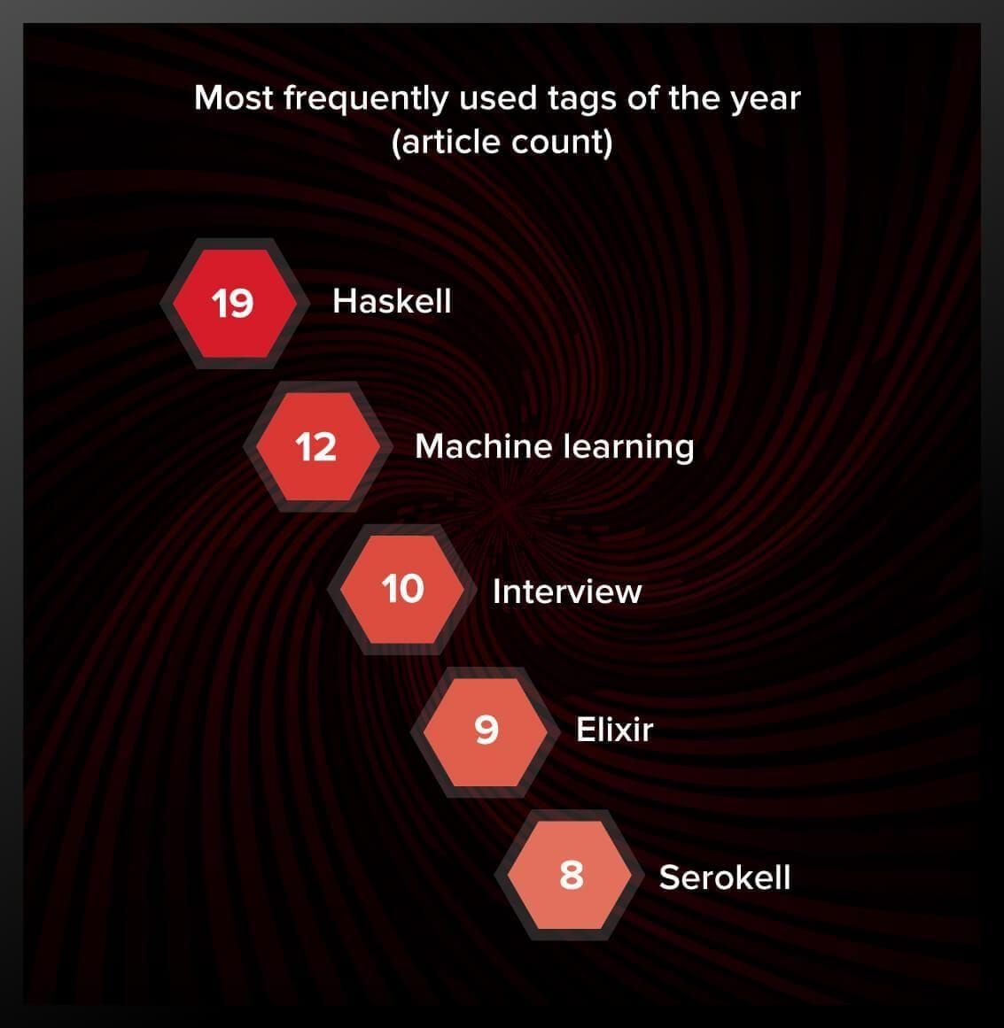 Most frequently used tags data