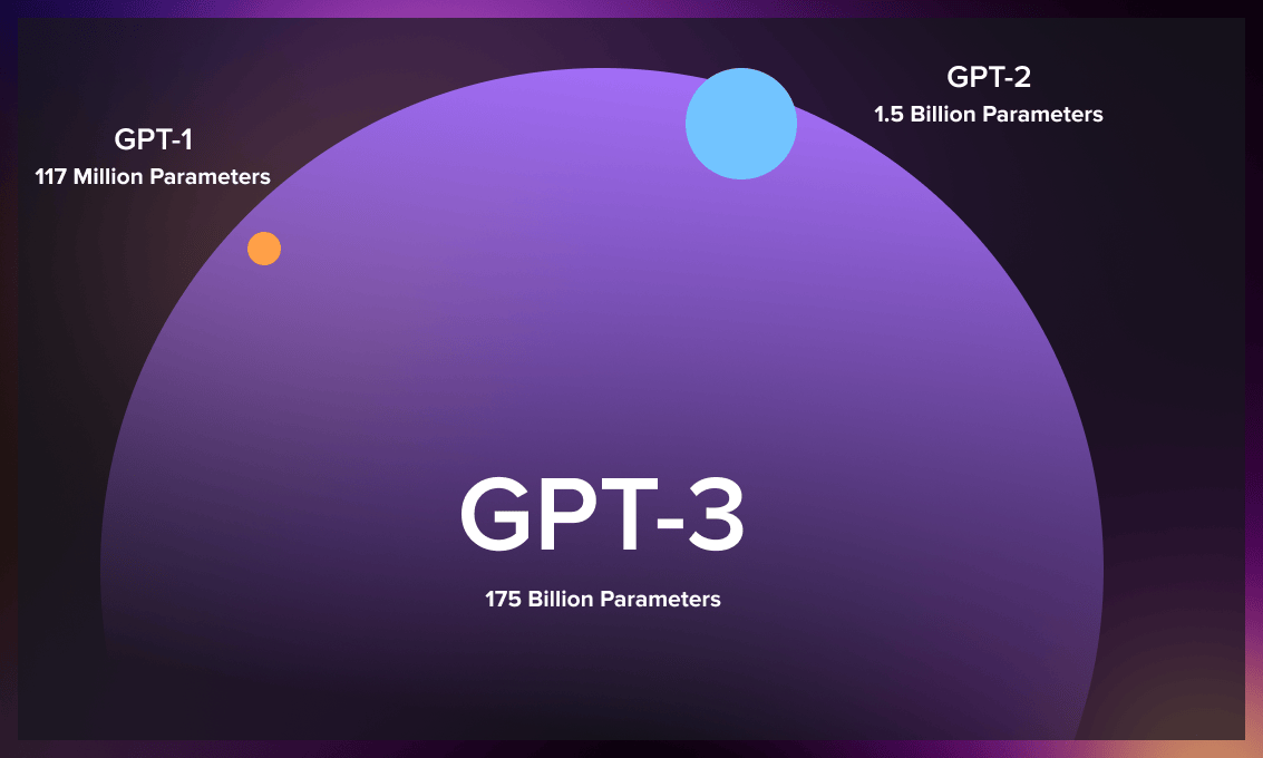 GPT-1 vs GPT-2 vs GPT-3