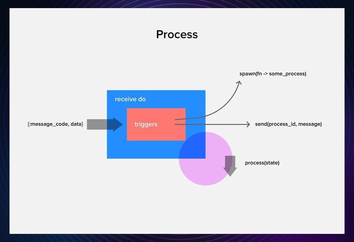 Process graph