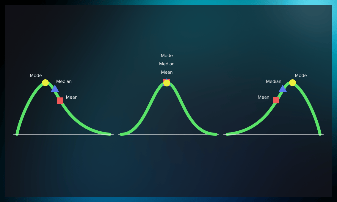 Normal and skewed distribution