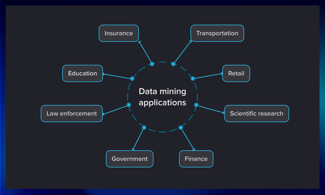 data mining technique applications