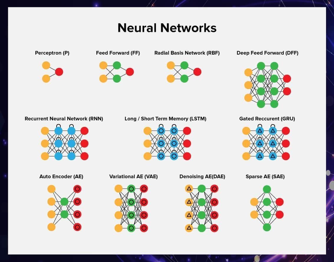 Examples of neural networks