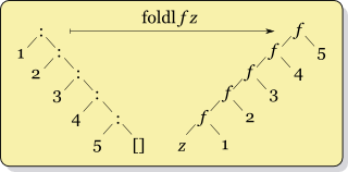 foldl visualisation
