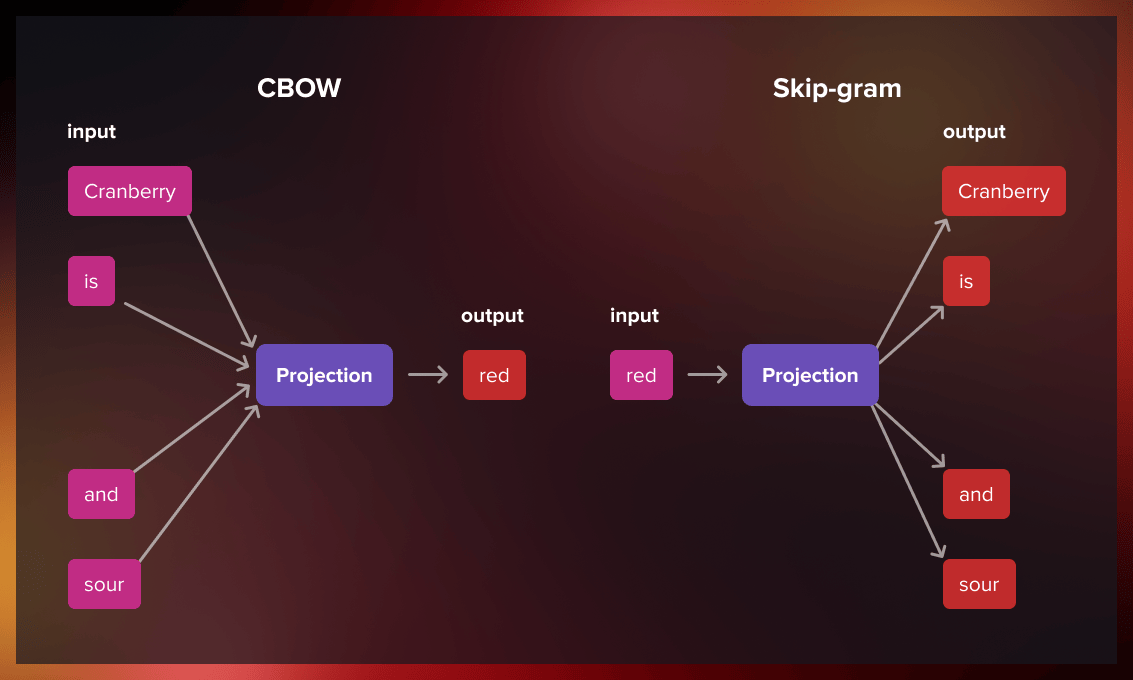 Skip-gram vs. CBOW