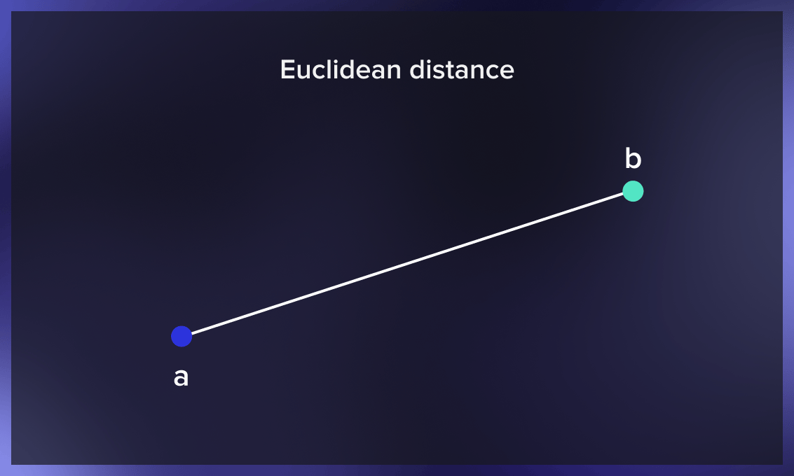 Euclidean distance