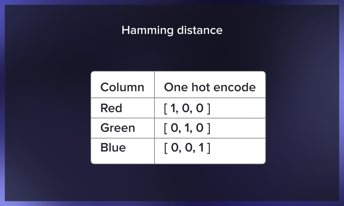 Hamming distance calculation