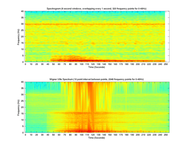 Comparison of Wigner-Ville and Fourier spectrums