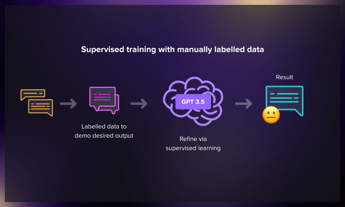 Supervised fine tuning model behind ChatGPT