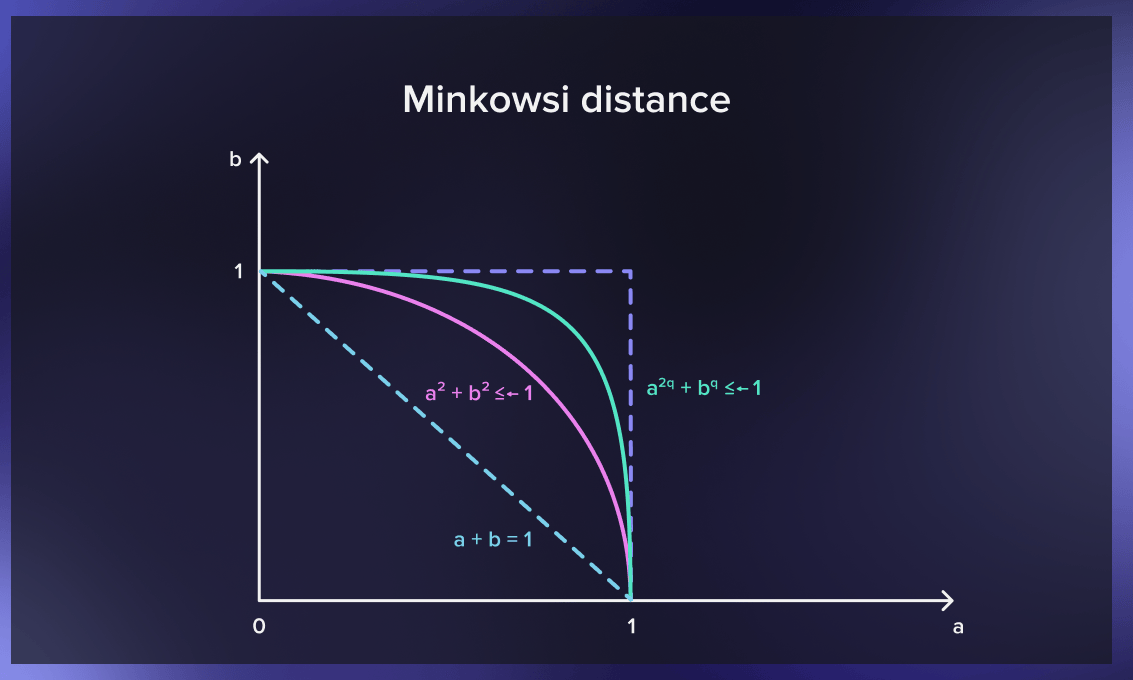 Minkowski distance