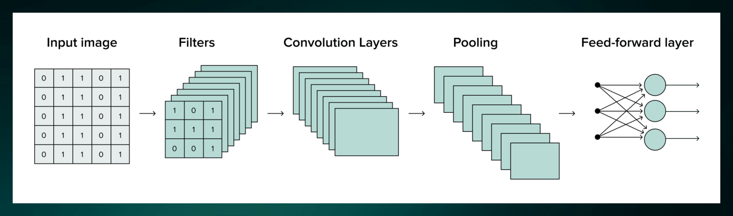 What Are Convolutional Neural Networks