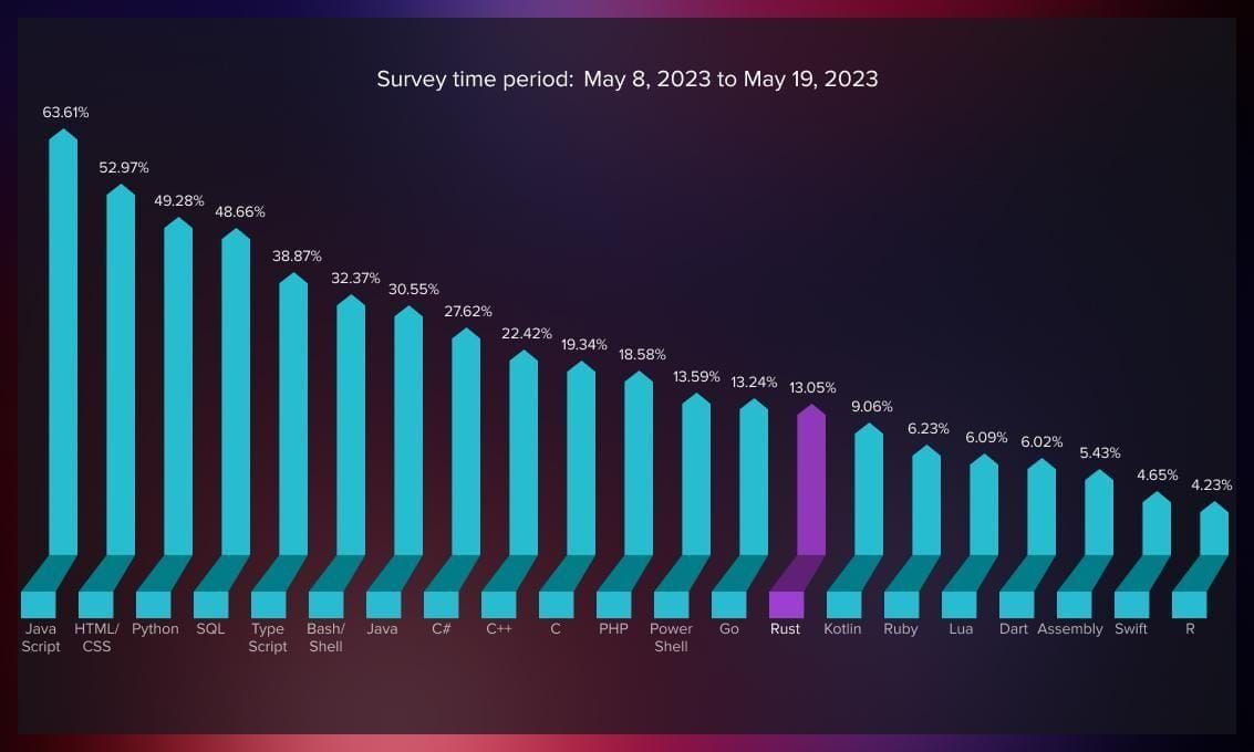 Rust: Is This Programming Language The Future Of Web Development?