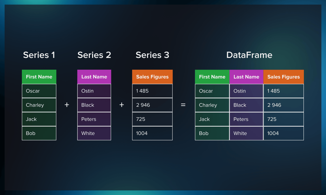 Pandas data structures