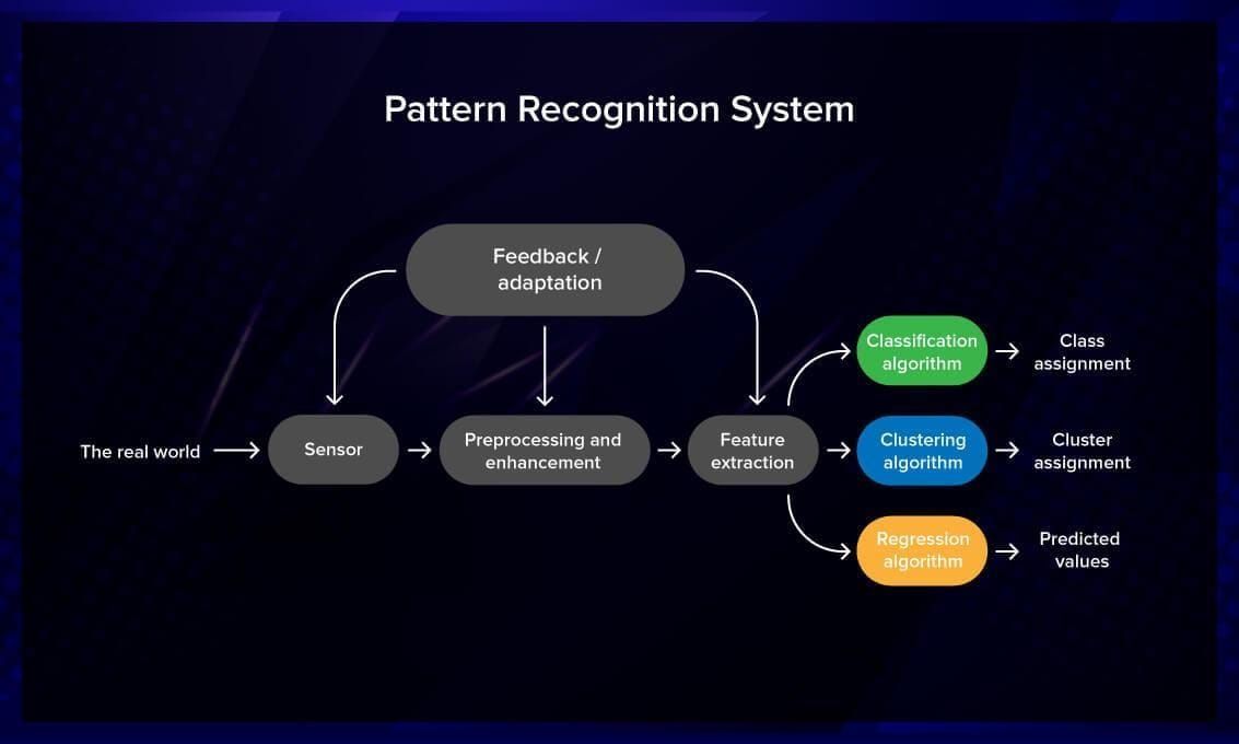 Machine learning hot sale pattern recognition python