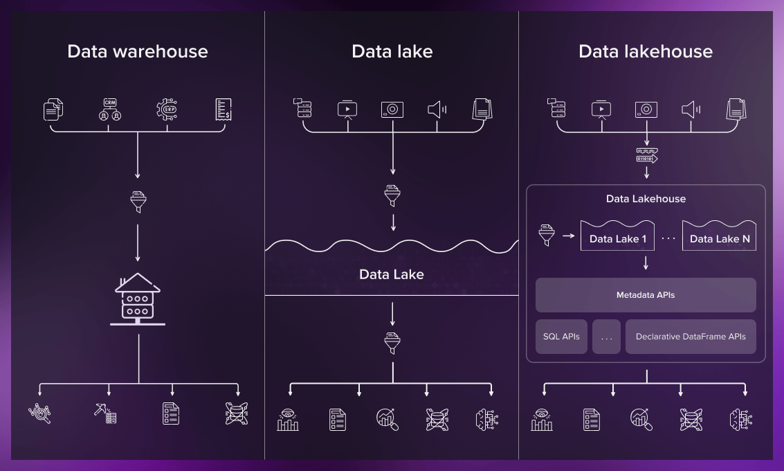 Data warehouse, data_lake, data_lakehouse comparison