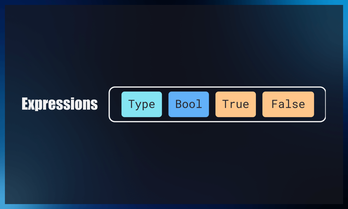 with dependent types, everything is an expression