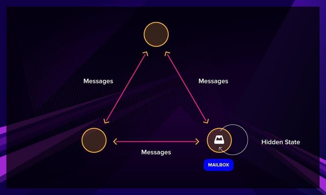 Erlang processes actors