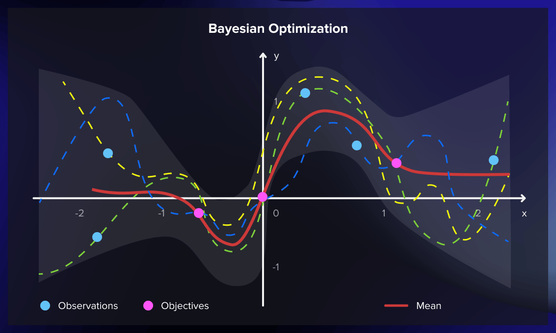 Bayesian optimization