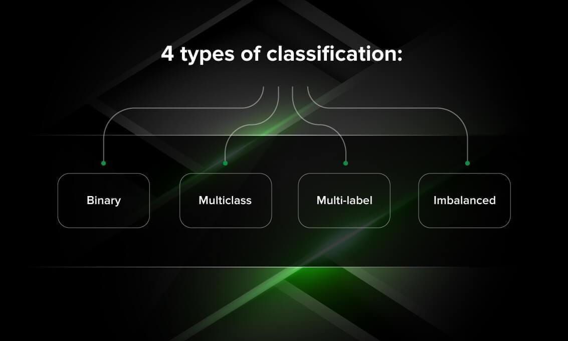 4 types of classification tasks in machine learning