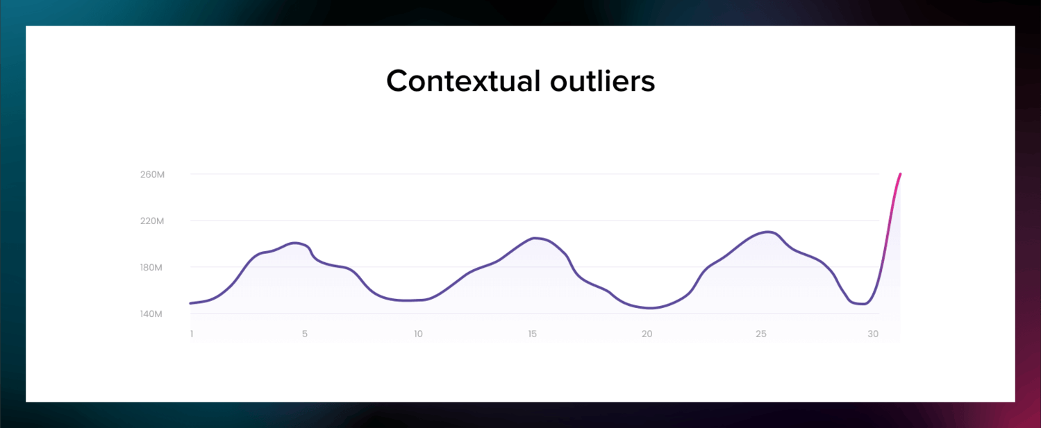 Contextual outliers
