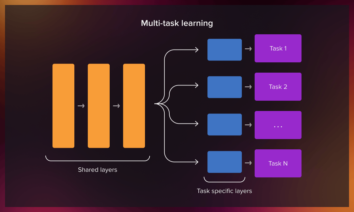Multi-task learning
